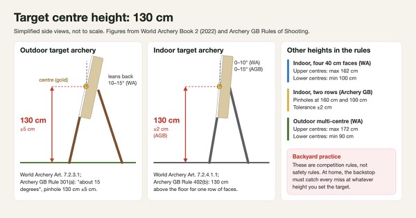 Diagram of outdoor and indoor archery targets with the centre of the face 130 cm above the ground, with the boss angles and other face heights from World Archery and Archery GB rules