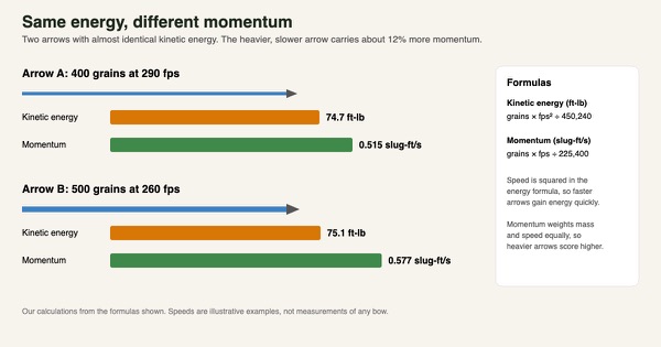 Chart comparing a 400-grain arrow at 290 fps and a 500-grain arrow at 260 fps: nearly equal kinetic energy of about 75 foot-pounds but momentum of 0.515 versus 0.577, with the kinetic energy and momentum formulas