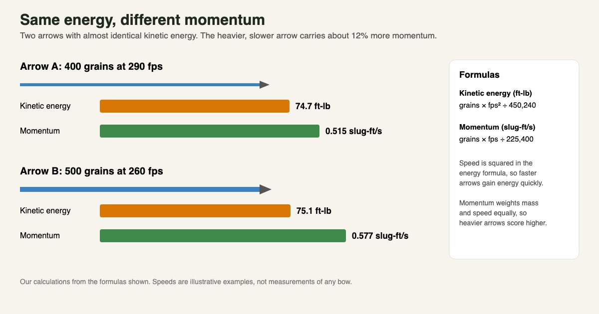 Chart comparing a 400-grain arrow at 290 fps and a 500-grain arrow at 260 fps: nearly equal kinetic energy of about 75 foot-pounds but momentum of 0.515 versus 0.577, with the kinetic energy and momentum formulas