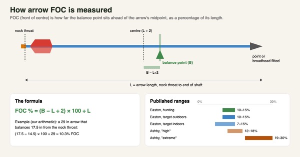 Diagram of an arrow showing the nock throat, centre point and balance point used to calculate FOC, the formula with a worked example of 10.3 per cent, and published FOC ranges from Easton and Ashby