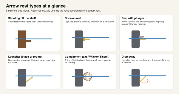 Six simplified side views of arrow rest types: shooting off the shelf, stick-on rest, rest with plunger, launcher blade, containment ring and drop-away
