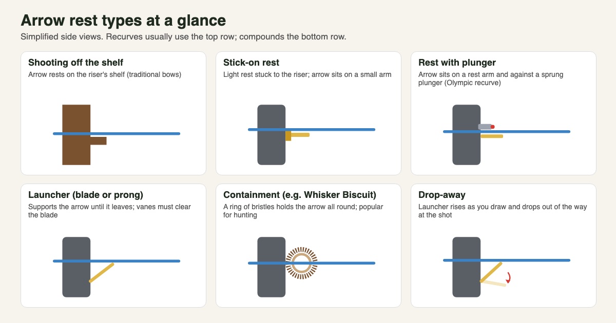 Six simplified side views of arrow rest types: shooting off the shelf, stick-on rest, rest with plunger, launcher blade, containment ring and drop-away