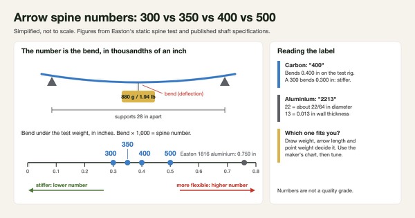Diagram of arrow spine numbers on a ruler: under Easton's static test a 300 shaft bends 0.300 in, a 350 bends 0.350 in, a 400 bends 0.400 in and a 500 bends 0.500 in, so lower numbers are stiffer; an Easton 1816 aluminium shaft bends 0.759 in, and aluminium codes like 2213 give diameter in 64ths and wall thickness