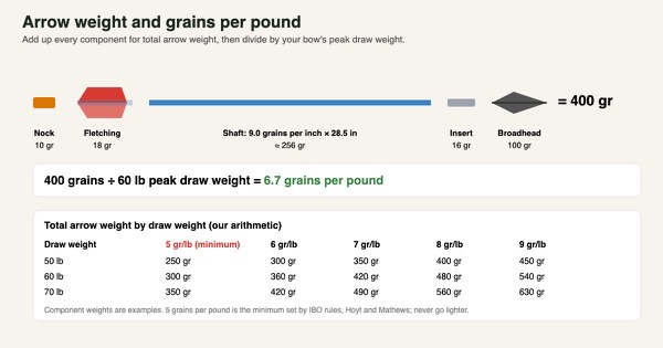 Diagram of an arrow split into nock, fletching, shaft, insert and broadhead with example weights adding up to 400 grains, divided by a 60-pound draw weight to give 6.7 grains per pound, plus a table of arrow weights at 5 to 9 grains per pound for 50, 60 and 70 pound bows