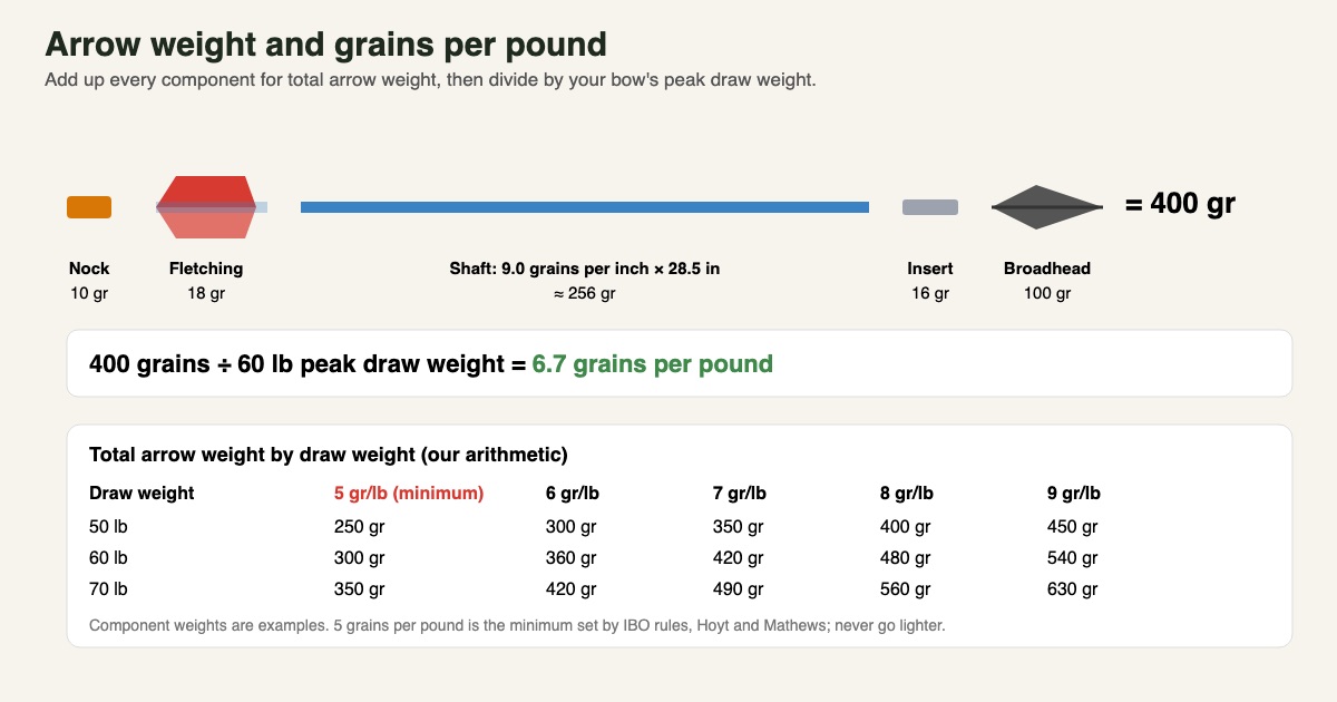 Diagram of an arrow split into nock, fletching, shaft, insert and broadhead with example weights adding up to 400 grains, divided by a 60-pound draw weight to give 6.7 grains per pound, plus a table of arrow weights at 5 to 9 grains per pound for 50, 60 and 70 pound bows
