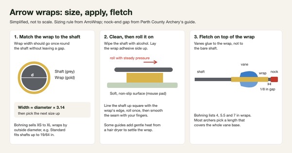 Diagram showing how to size an arrow wrap to the shaft diameter, roll it on, and fletch vanes on top of it