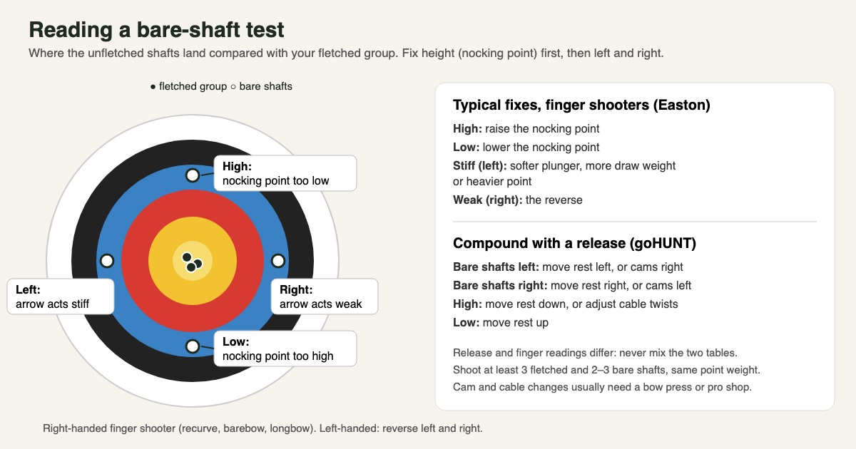 Target diagram showing a fletched group in the centre and bare shafts high, low, left and right with their meaning for a right-handed finger shooter, plus fix tables for finger shooters and compound release shooters