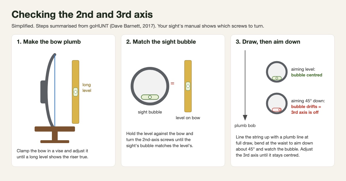 Three-step diagram for levelling a bow sight: make the bow plumb in a vise, match the sight bubble to a level for the second axis, then draw and aim down 45 degrees with a plumb line to check the third axis