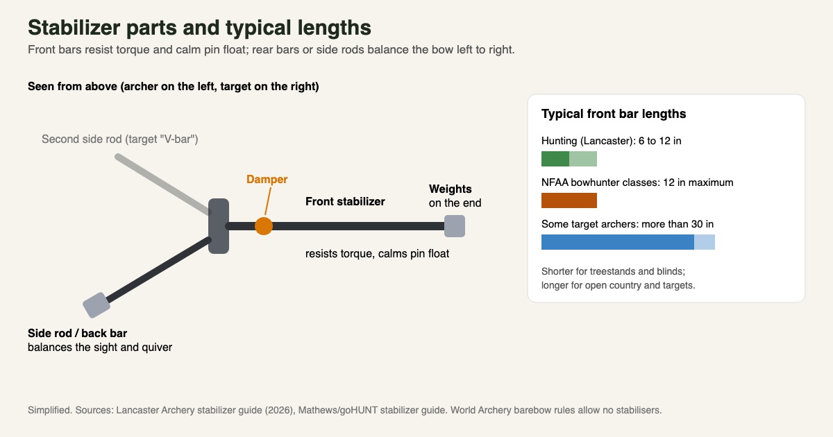 Top-view diagram of a bow's stabilizer set-up with a front stabilizer, damper, end weights and side rods, plus a chart of typical front bar lengths: 6 to 12 inches for hunting, a 12-inch NFAA bowhunter limit, and over 30 inches for some target archers