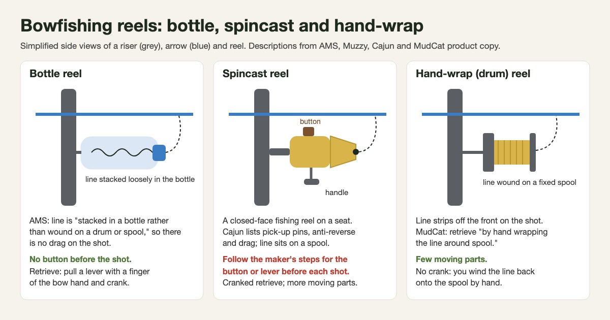 Simplified diagram comparing three bowfishing reels on a bow riser: a bottle reel with loosely stacked line, a closed-face spincast reel with a button and handle, and a hand-wrap drum spool