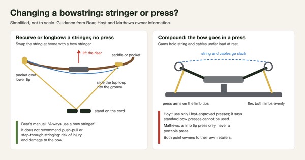 Simplified diagram comparing a bowstring change on a recurve, where a stringer with a pocket on the lower tip and a saddle on the upper limb lets the archer stand on the cord and lift the riser, with a compound in a limb-tip bow press that flexes both limbs so the string and cables go slack, with Bear, Hoyt and Mathews guidance
