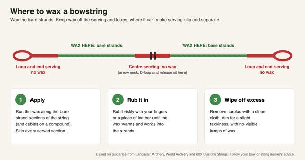 Diagram of a bowstring showing the bare strand sections to wax in green and the centre serving, end servings and loops to keep free of wax in red, with three steps: apply, rub in, wipe off excess