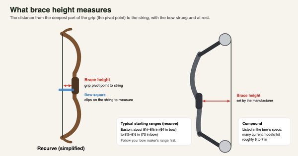 Diagram of a recurve and a compound bow showing brace height as the distance from the grip's pivot point to the string, with a bow square on the recurve string and typical range notes