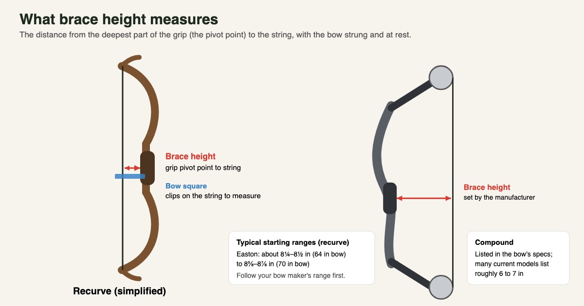 Diagram of a recurve and a compound bow showing brace height as the distance from the grip's pivot point to the string, with a bow square on the recurve string and typical range notes