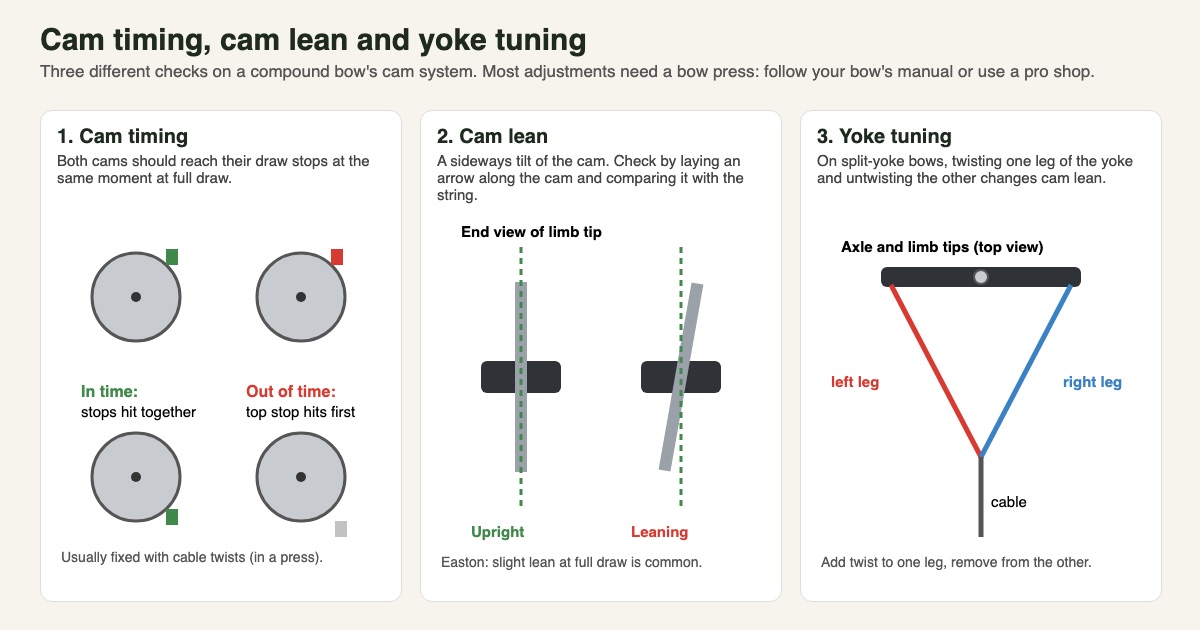 Three-panel diagram: cam timing with both draw stops hitting together versus the top stop hitting first; cam lean shown as an upright versus tilted cam in an end view of the limb tip; and a split yoke with left and right legs joining the cable