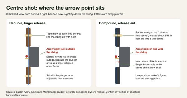 Simplified view from behind a right-handed bow: on a recurve the arrow point sits just outside the string lined up with the limb centres, and on a compound with a release the point sits in line with the string about 13/16 inch from the Berger button hole