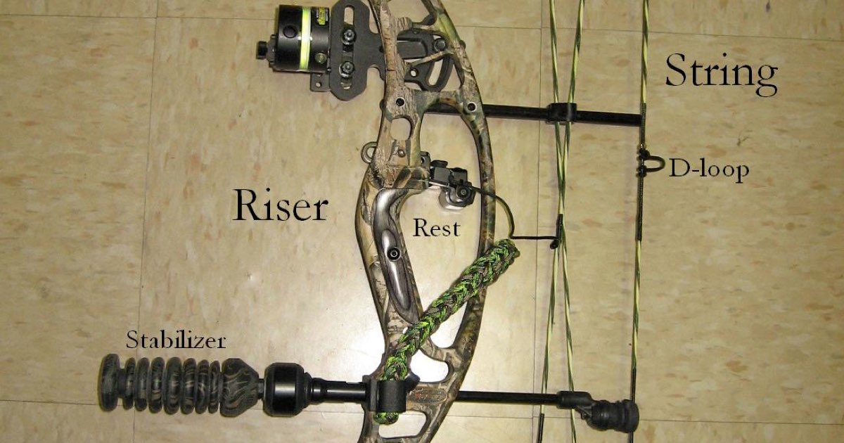 A compound bow with its parts labelled, including the sight, peep sight, rest, riser and stabiliser