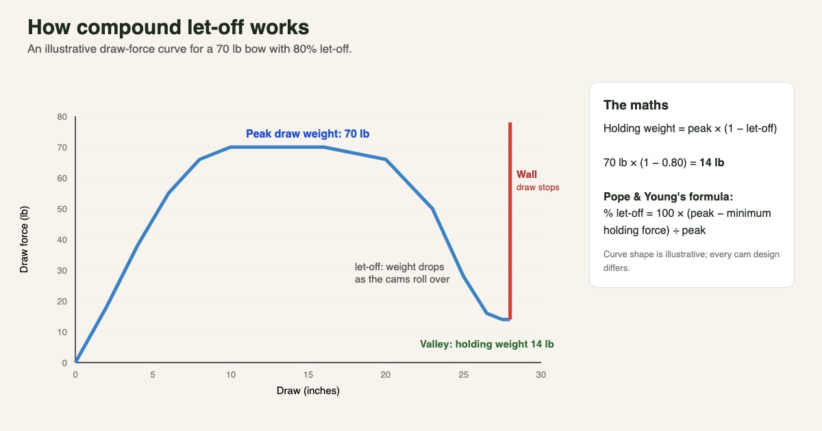Illustrative draw-force curve for a 70-pound compound bow with 80 per cent let-off, rising to a 70-pound peak, dropping into a valley with a 14-pound holding weight, and ending at the wall, with the let-off formula