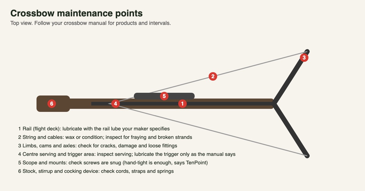 Top-view diagram of a crossbow with six numbered maintenance points: rail, string and cables, limbs, serving and trigger, scope mounts and cocking device