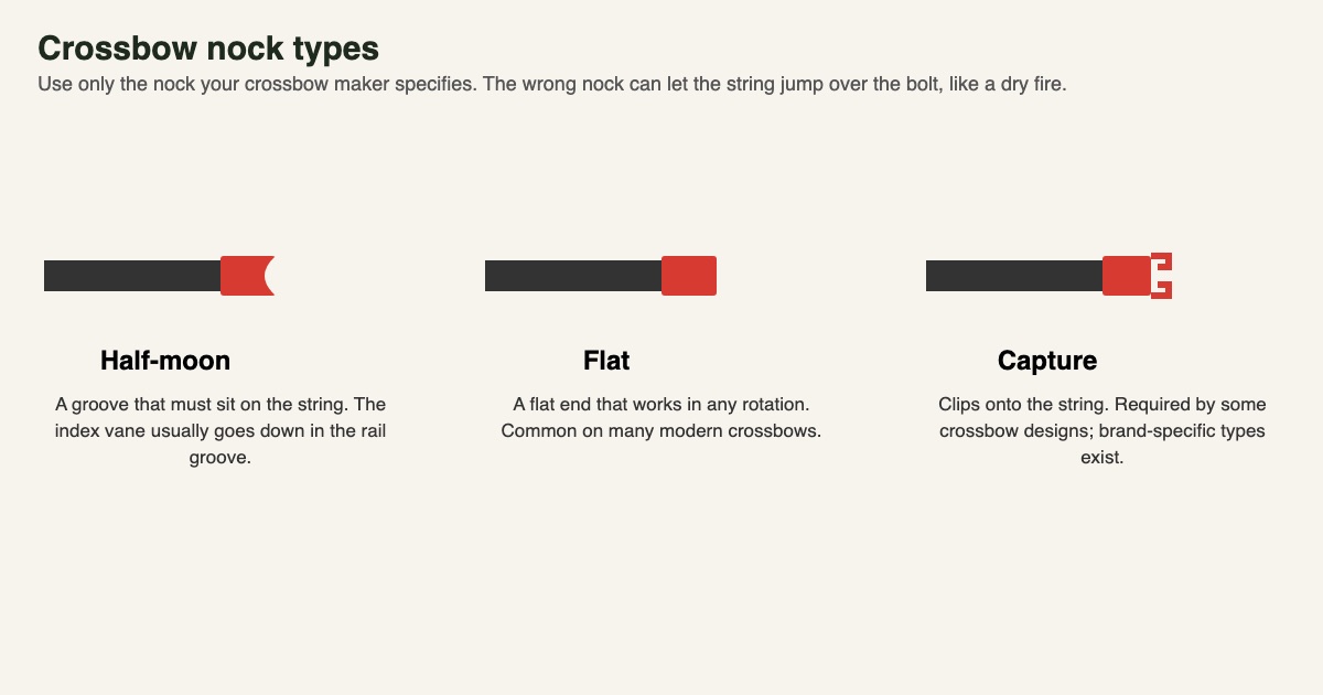 Diagram of three crossbow nock types: half-moon, flat and capture