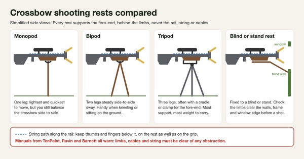 Simplified side-view diagram of four crossbow shooting rests: a monopod, a bipod, a tripod with a fore-end cradle and a rest fixed inside a ground blind with the limbs clear of the window, each supporting the fore-end behind the limbs, with the string path along the rail marked and a warning to keep limbs, cables and string clear of obstructions
