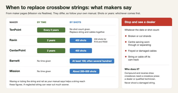 Chart of crossbow string and cable replacement guidance by maker: TenPoint every 2 years; Ravin 2 years or 400 shots (200 for R18 and R500); CenterPoint 2 years or 400 shots; Barnett at least 100 shots, often several hundred; Mission about 200 to 500 shots; plus warning signs that mean stop and see a dealer