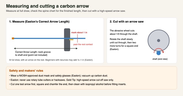 Diagram of measuring Easton's Correct Arrow Length at full draw with a mark about one inch past the arrow rest contact, and an arrow saw wheel cutting a third of the way through a rotating shaft, with safety rules for dust masks and approved saws