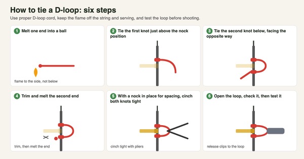 Six-panel diagram of tying a D-loop: melt one end, tie the first knot above the nock position, tie the second knot below facing the other way, trim and melt the end, cinch tight with pliers with a nock in place, and clip the release to the finished loop