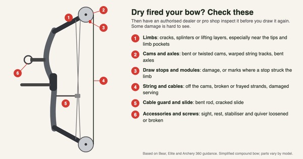 Diagram of a compound bow with six numbered areas to check after a dry fire: limbs, cams and axles, draw stops, string and cables, cable guard and slide, and accessories