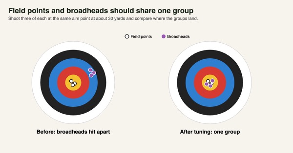 Two target faces: broadheads grouping away from field points before tuning, and both grouping together after tuning