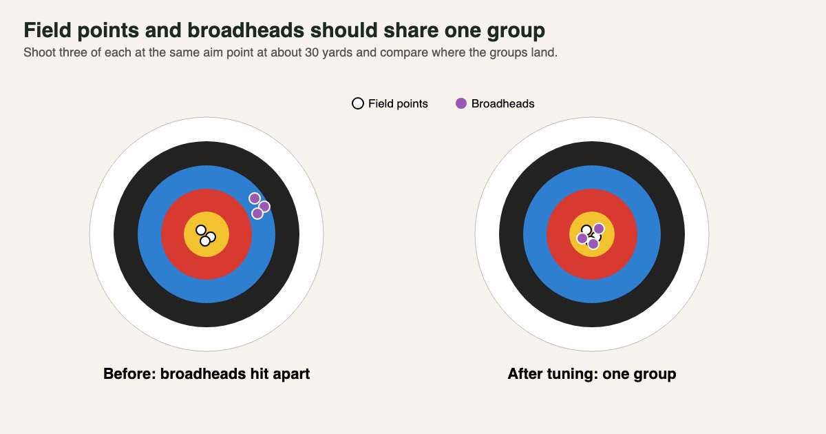 Two target faces: broadheads grouping away from field points before tuning, and both grouping together after tuning