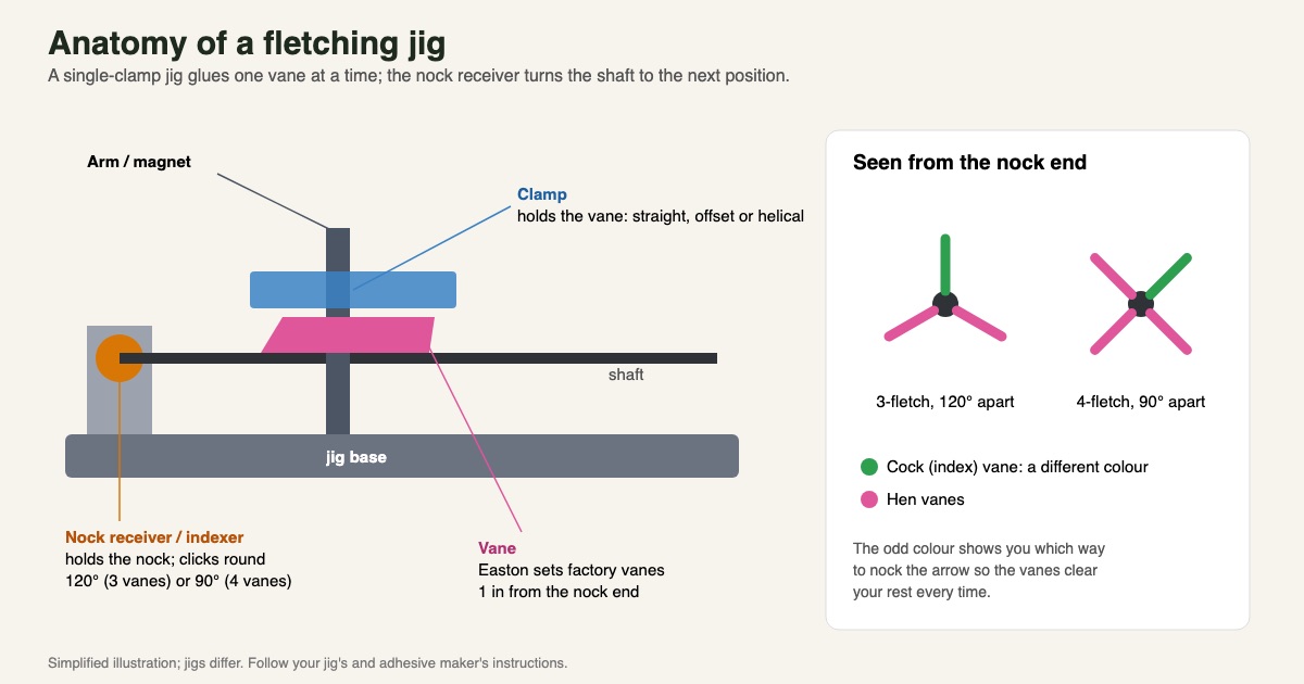 Diagram of a single-clamp fletching jig showing the nock receiver, clamp, arm and vane, with end views of three-fletch and four-fletch arrows and the cock vane