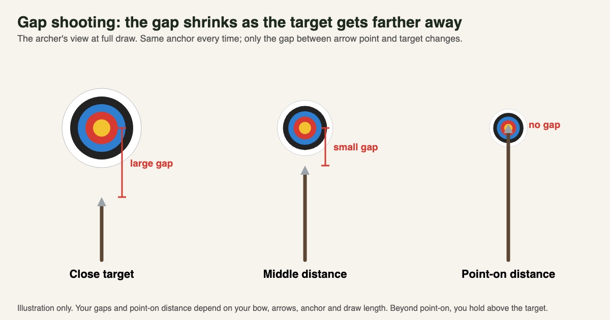 Diagram of gap shooting: the gap between the arrow point and the target is large up close, smaller at middle distance and zero at point-on distance