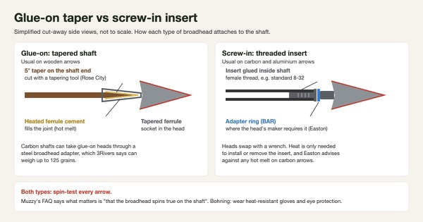 Simplified cut-away diagram comparing a glue-on broadhead seated on a five-degree tapered wooden shaft with heated ferrule cement, and a screw-in broadhead threaded into an insert glued inside a carbon shaft with an optional adapter ring, plus a reminder to spin-test every arrow