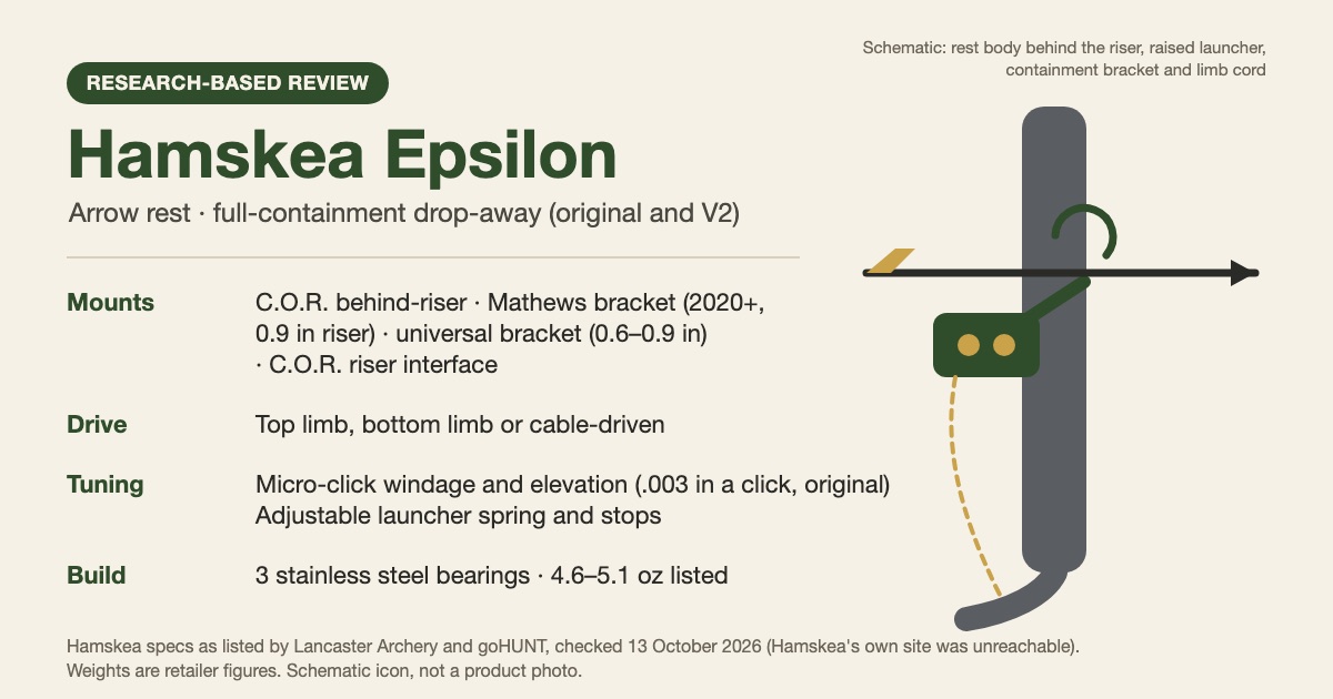 Spec card for the Hamskea Epsilon arrow rest: C.O.R. behind-riser mounting with Mathews, universal or riser-interface brackets, top limb, bottom limb or cable drive, micro-click windage and elevation, three stainless steel bearings and 4.6 to 5.1 oz listed weight, with a schematic of the rest