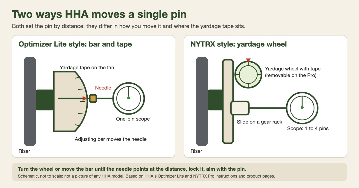 Schematic comparing two single-pin moveable sight designs: a bar-and-tape slider and a sight with a yardage wheel, each with a needle pointing at the yardage tape