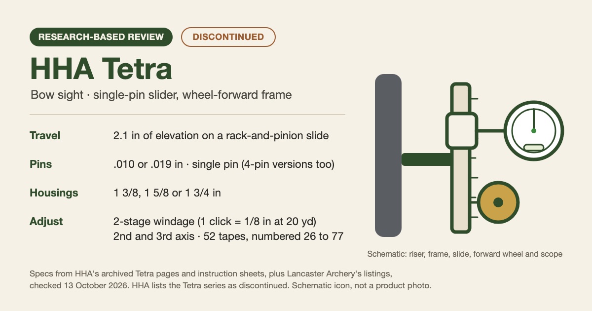 Spec card for the HHA Tetra bow sight: 2.1 inches of elevation travel, .010 or .019 inch pins, 1 3/8, 1 5/8 or 1 3/4 inch housings, two-stage windage, 2nd and 3rd axis adjustment and 52 tapes, with a schematic of a wheel-forward slider sight