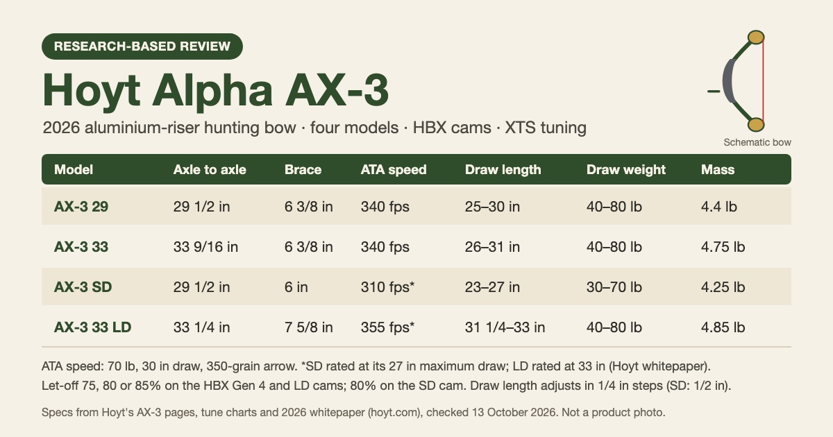 Spec card for the Hoyt Alpha AX-3 comparing the AX-3 29, AX-3 33, AX-3 SD and AX-3 33 LD on axle-to-axle length, brace height, ATA speed, draw length, draw weight and mass weight