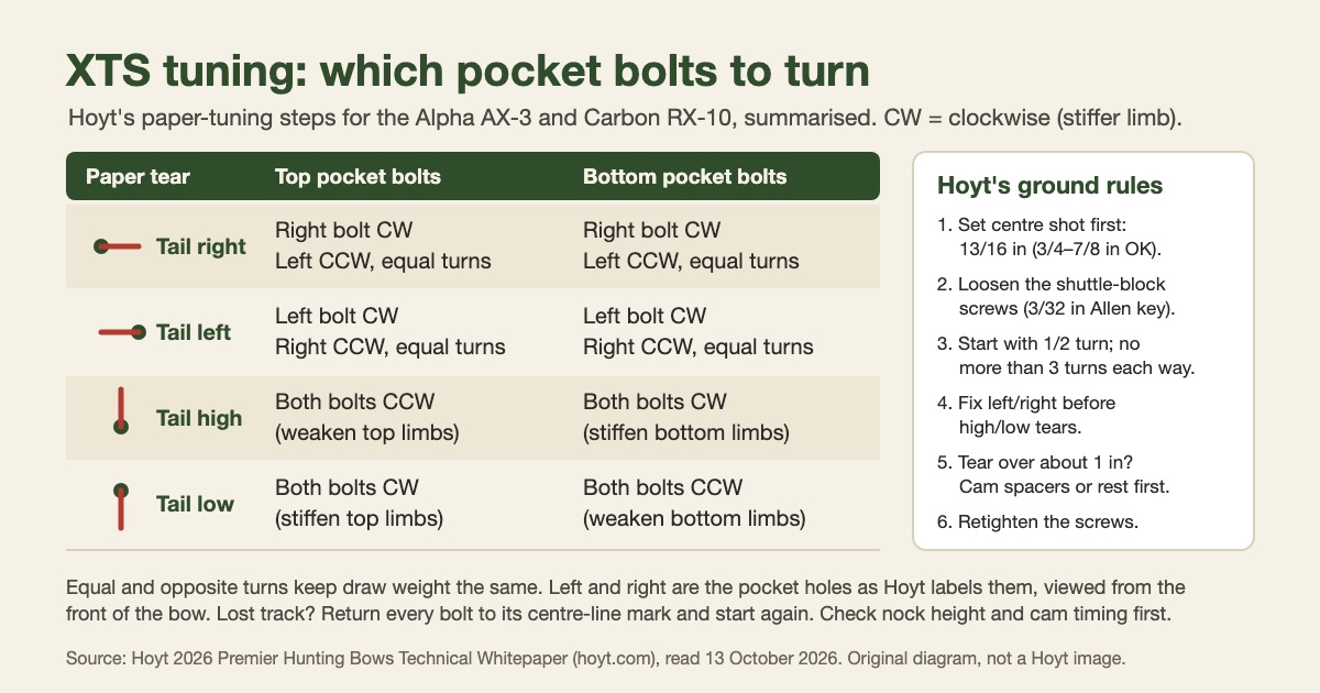 Chart of Hoyt's XTS tuning steps: for a tail-right tear turn the right pocket bolts clockwise and the left ones counter-clockwise, the reverse for tail-left, weaken the top limbs and stiffen the bottom for tail-high, and the reverse for tail-low, with Hoyt's ground rules