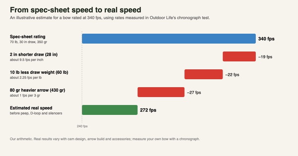 Waterfall chart from a 340 fps spec-sheet rating to an estimated real speed of 272 fps after a 2-inch shorter draw, 10 pounds less draw weight and an 80-grain heavier arrow, using Outdoor Life's measured rates