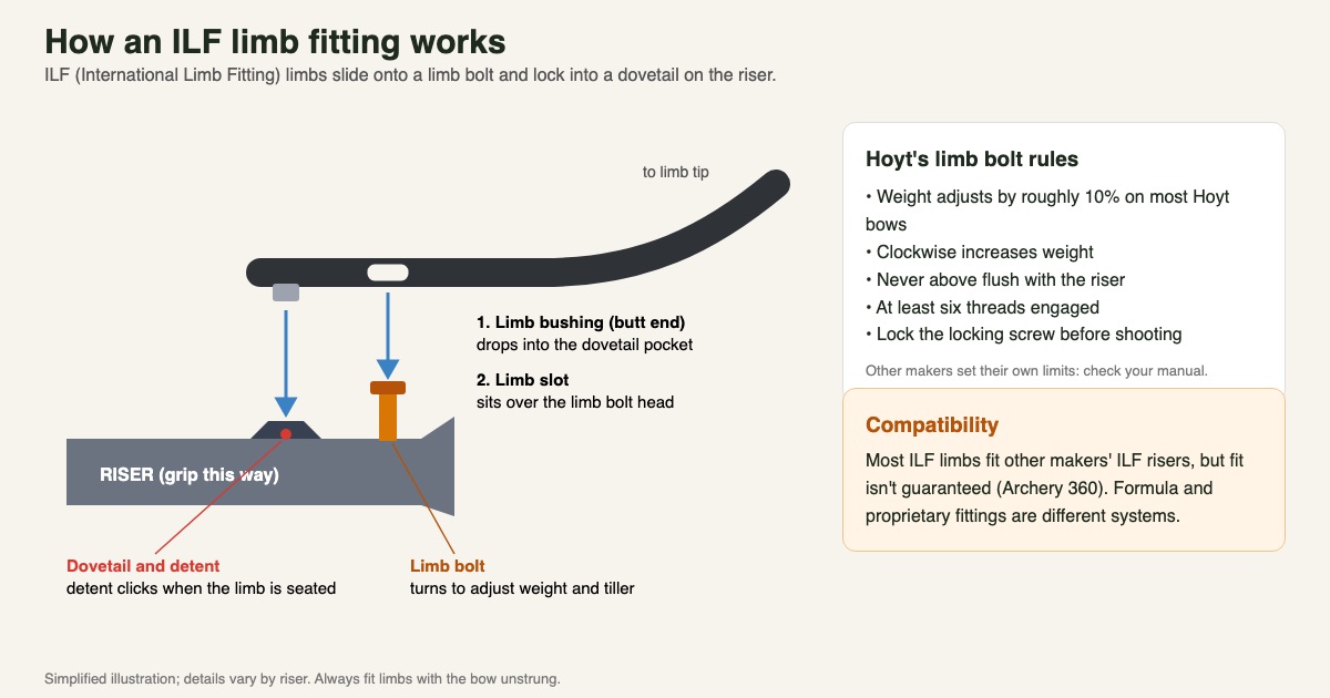 Diagram of an ILF limb fitting showing the limb bushing dropping into the riser's dovetail pocket and the limb slot sitting over the limb bolt