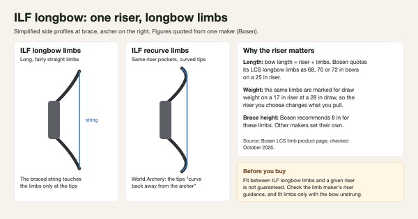 Side-by-side diagram of the same ILF riser fitted with straight longbow limbs and with recurve limbs at brace, with notes that bow length equals riser plus limbs and that one maker rates limb weight on a different riser length