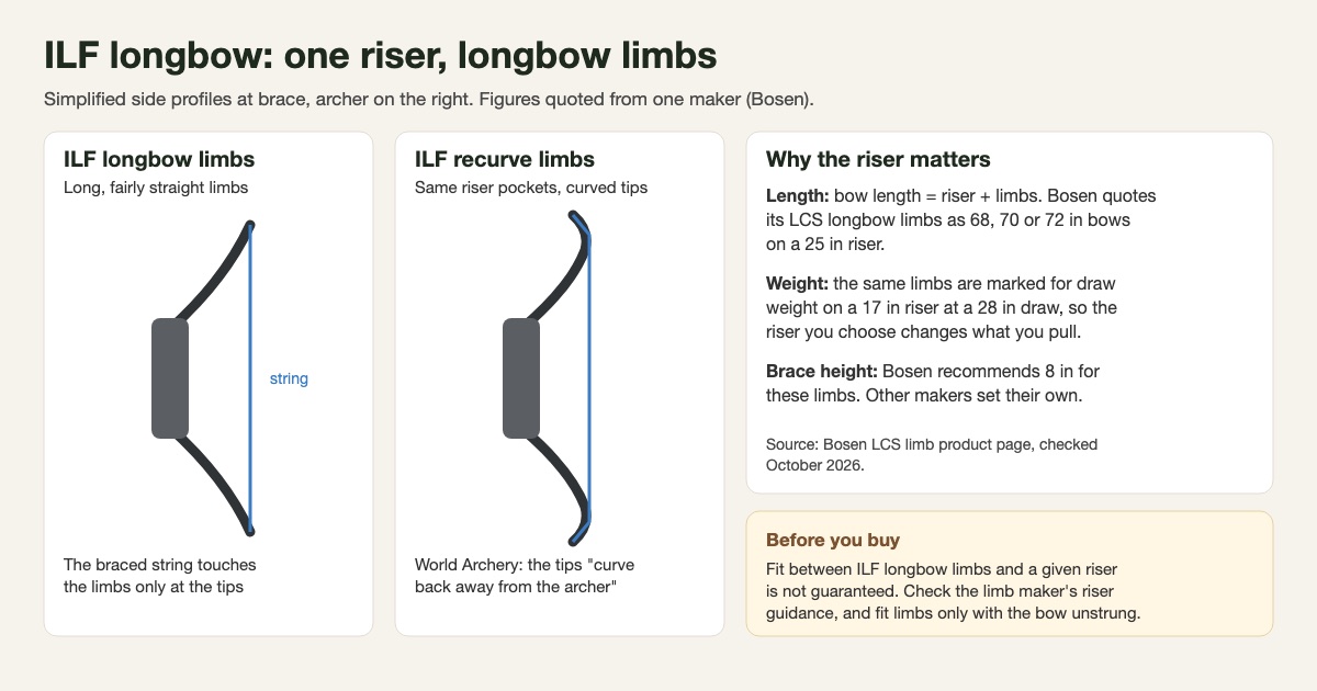 Side-by-side diagram of the same ILF riser fitted with straight longbow limbs and with recurve limbs at brace, with notes that bow length equals riser plus limbs and that one maker rates limb weight on a different riser length