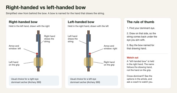 Simplified diagram seen from behind the bow: a right-handed bow held in the left hand and drawn with the right, with the arrow and sight window on the left, beside a left-handed bow held in the right hand and drawn with the left, with the arrow on the right, plus the rule that a bow is named for its drawing hand