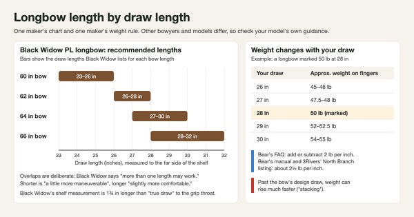 Chart of Black Widow's recommended PL longbow lengths by draw length: 60 in for 23 to 26 in draws, 62 in for 26 to 28, 64 in for 27 to 30 and 66 in for 28 to 32, plus a table showing a bow marked 50 lb at 28 in drawing about 45 to 55 lb between 26 and 30 in