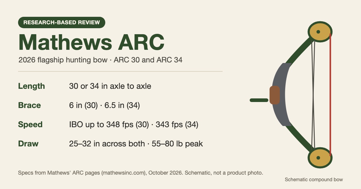 Spec card for the Mathews ARC: 30 or 34 inch axle to axle, 6 or 6.5 inch brace height, IBO speed up to 348 or 343 fps, 25 to 32 inch draw lengths and 55 to 80 lb peak weights, with a schematic compound bow