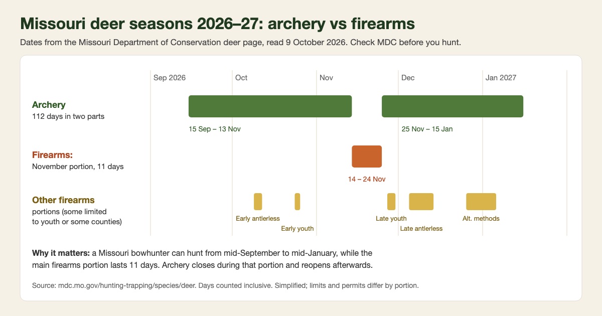 Timeline of Missouri's 2026–27 deer seasons: archery from 15 September to 13 November and 25 November to 15 January, 112 days in all, against an 11-day November firearms portion from 14 to 24 November and shorter youth, antlerless and alternative-methods portions