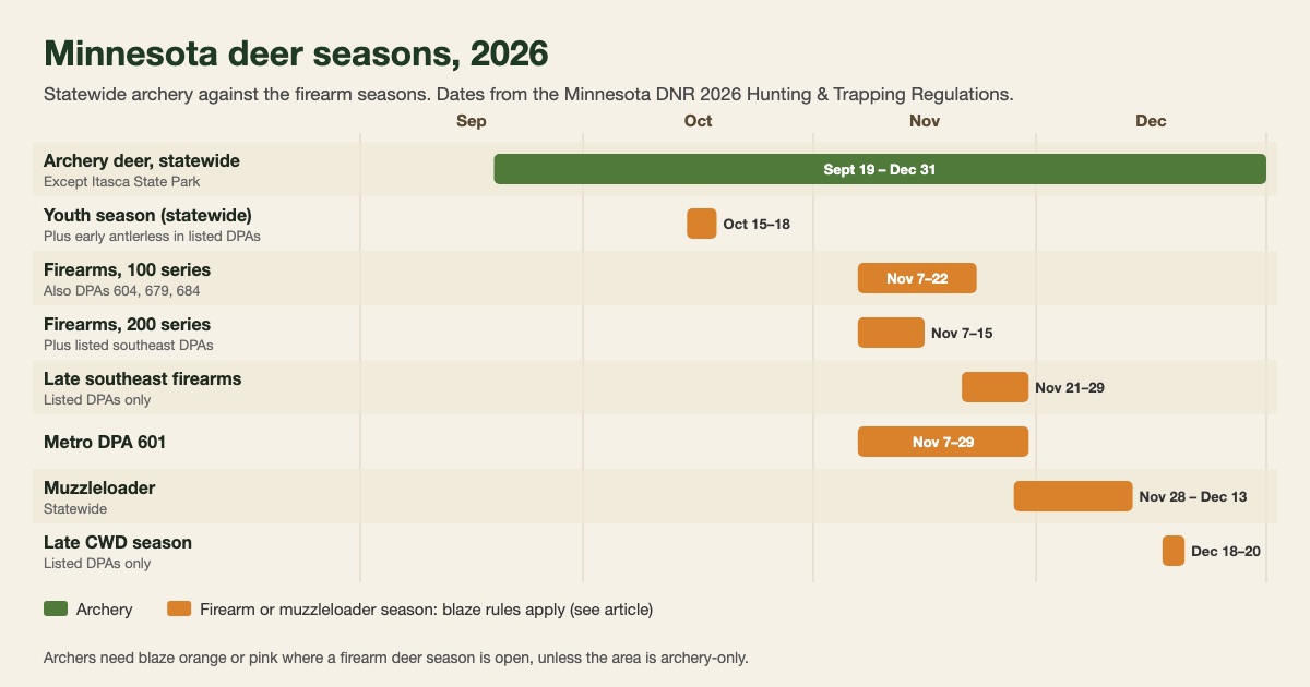 Timeline of Minnesota's 2026 deer seasons showing statewide archery from September 19 to December 31 against the October youth season and the November firearms, muzzleloader and late CWD seasons