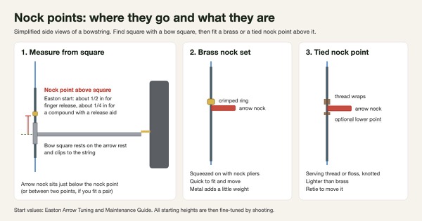 Simplified diagram of a bowstring with a bow square resting on the arrow rest and a nock point set above square, beside a crimped brass nock set and a tied thread nock point with the arrow nock below each