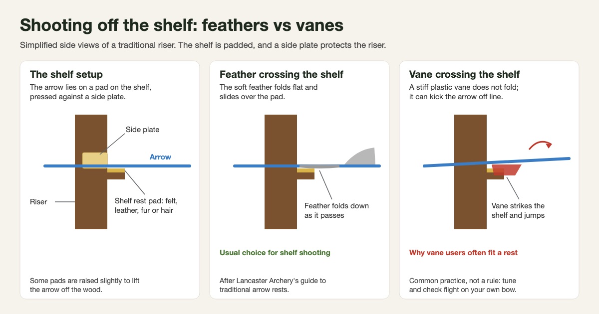 Simplified diagram of an arrow on a padded bow shelf, showing a feather folding flat as it passes and a stiff vane jumping off the shelf